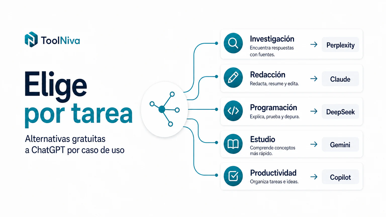 Mapa visual para elegir alternativas gratuitas a ChatGPT por tarea