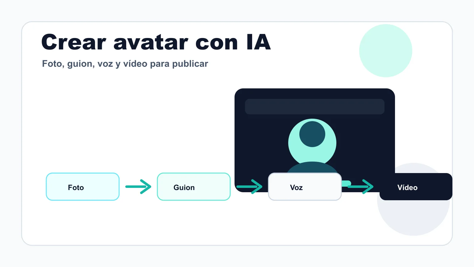 Flujo visual para crear un avatar con IA desde una foto, un guion y una voz generada