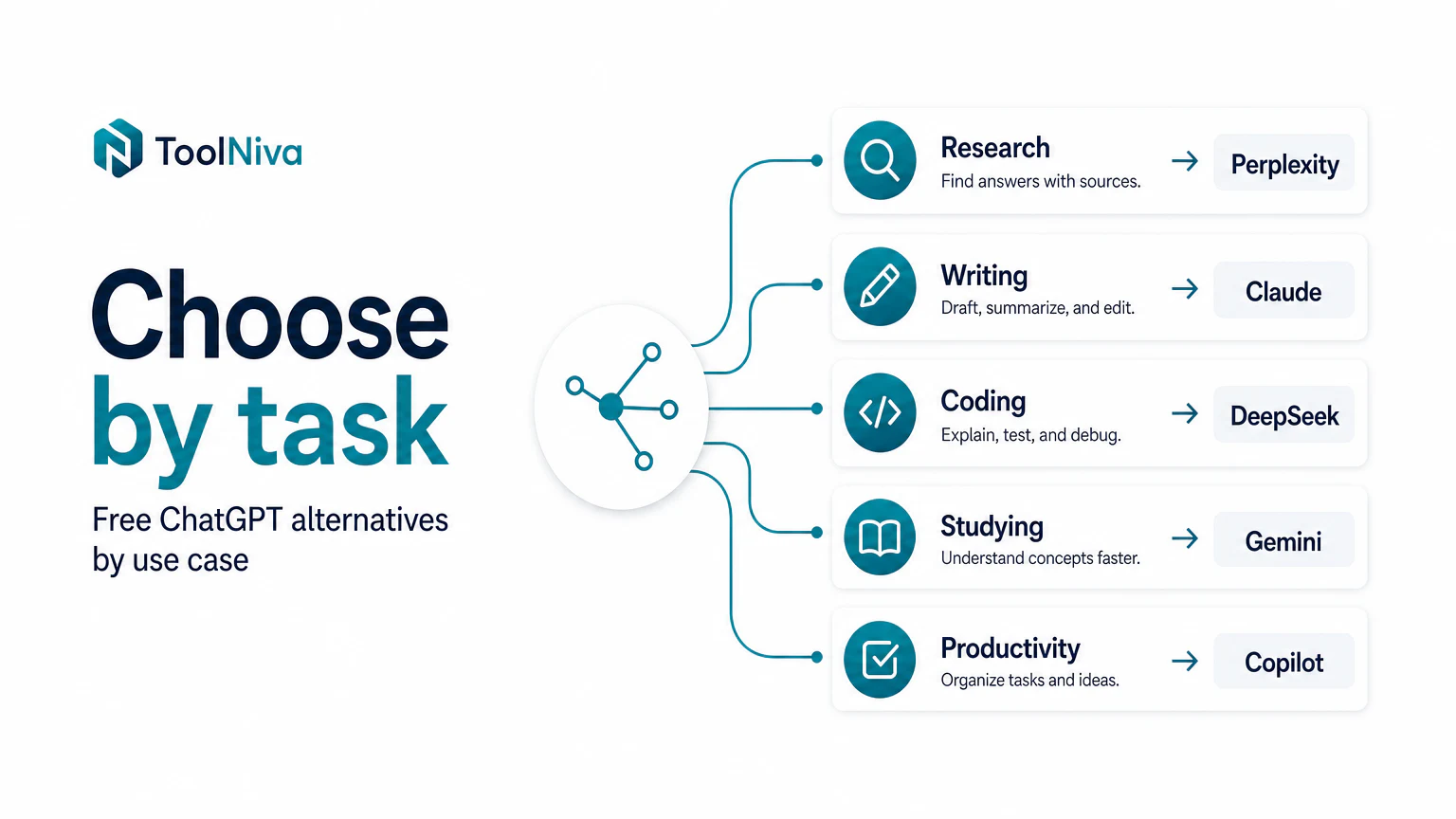 Visual map for choosing free ChatGPT alternatives by task