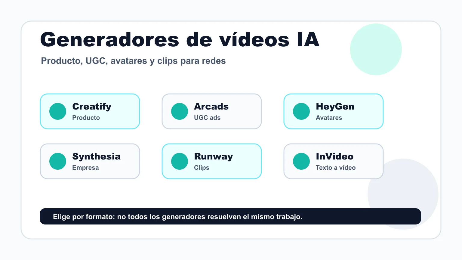Comparativa visual de generadores de vídeos con IA por uso: producto, UGC, avatares y clips