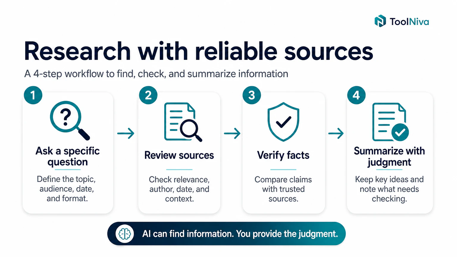 Four-step workflow for researching with reliable sources using Perplexity AI